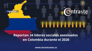Reportan 34 líderes sociales asesinados en Colombia durante el 2026
