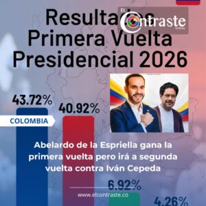 Abelardo de la Espriella gana la primera vuelta pero irá a segunda vuelta contra Iván Cepeda